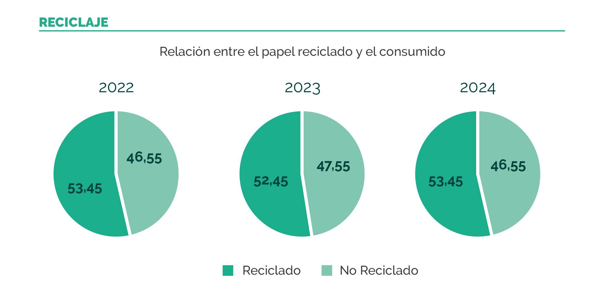 Relación entre el papel reciclado y el consumido 2024