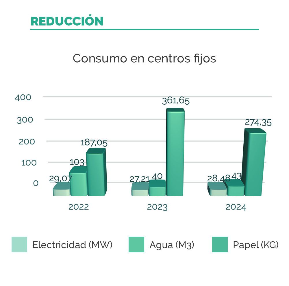 Reducción de consumos en centros fijos 2024