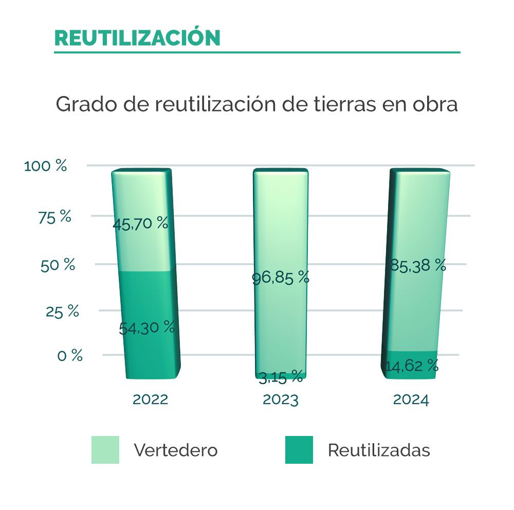 Grado de reutilización de tierras en obra 2024